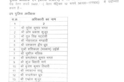 Big Breaking: विवेक शर्मा , किरण गुप्ता और ऊषा सोधिया सहित 46 टीआई प्रमोट होकर बने DSP , देखे सूची….