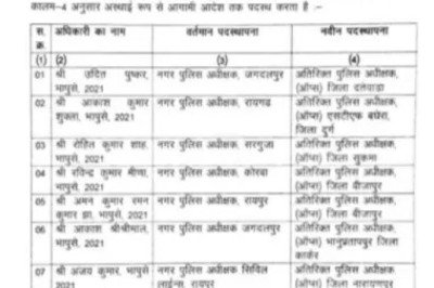 बिग ब्रेकिंग:आदेश हुआ जारी 8 IPS अधिकारियों की नवीन पदस्थापना ,कोरबा(दर्री) CSP अतिरिक्त पुलिस अधीक्षक जिला बीजापुर बनाए गए…