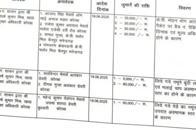 कोरबा,,,अगर आप इन दुकानों से सामान लेने जा रहे है तो रहे सावधान,,,अलंकार डेयरी सहित कई प्रतिष्ठानों की मिठाईयां सहित अनाज एवं खाद्य  दुकानों की सामग्री अमानक स्तर के,,विभाग ने जारी की सूची