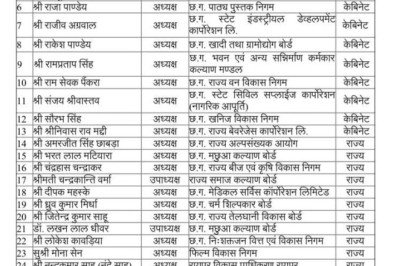 बिग ब्रेकिंग,,, अभी अभी सूची हुई जारी,,,,छत्तीसगढ़ सरकार का बड़ा फैसला: निगम-मंडल अध्यक्षों को मंत्री का दर्जा,