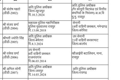 बिग ब्रेक,,: बड़ी संख्या में एडिशनल एसपी और डीएसपी के हुए तबादले,. भूषण एक्का, कीर्तन राठौर, राहुल देव  शर्मा सहित देखिये तबादले की जंबो लिस्ट...