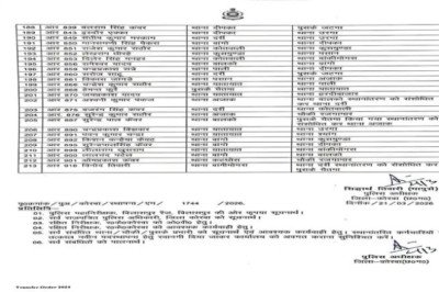 बिग ब्रेक कोरबा,,,पुलिस महकमे में बड़ा फेरबदल, SP ने एक साथ 213 पुलिसकर्मियों के किए तबादले