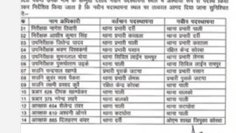 कोरबा पुलिस में बड़ा फेरबदल, दर्री और हरदीबाजार थानों के प्रभारी बदले…