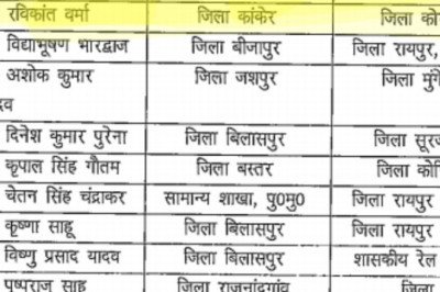 बिग ब्रेकिंग... 43 सब इस्पेक्टर से इंस्पेक्टर बने,,सूची हुई जारी.... कोरबा जिले क़ो मिले ये 5 इंस्पेक्टर ...