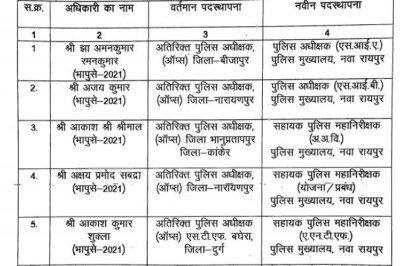 बिग ब्रेक...पुलिस विभाग में बड़ा फेरबदल, 18 IPS अधिकारियों के तबादले